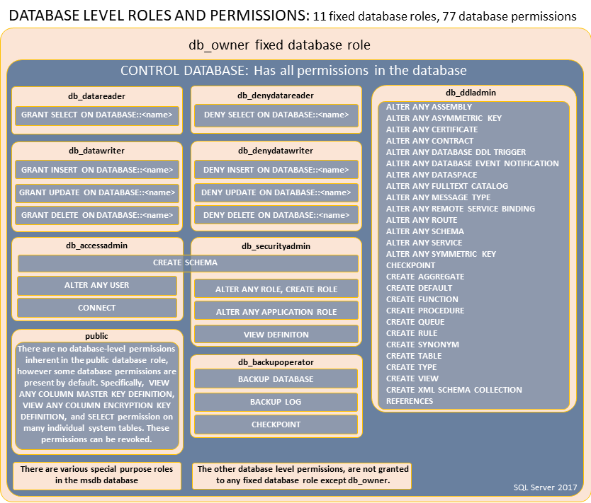 SQL Server サーバー・データベースロールとその設定方法 2