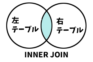 JOIN (結合)の基本と種類について 1